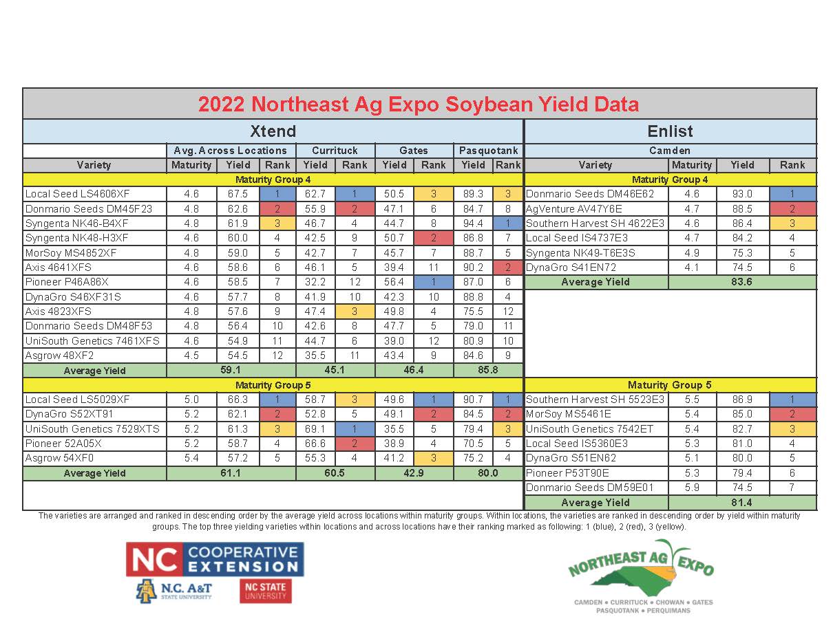 2022 Northeast Ag Expo Soybean Yield Data