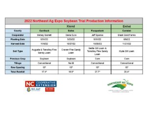 Cover photo for 2022 Northeast Ag Expo Soybean Trial Data