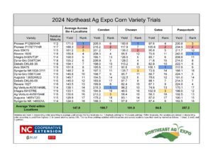 Cover photo for 2024 Northeast Ag Expo Corn Variety Trial Data