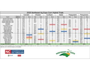 Cover photo for 2025 Northeast Ag Expo Corn Variety Trial Data